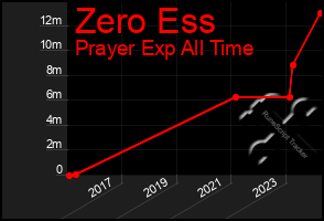 Total Graph of Zero Ess