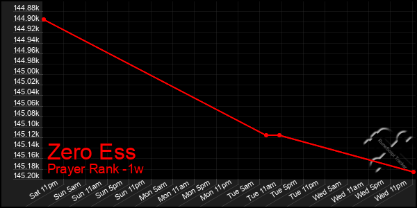 Last 7 Days Graph of Zero Ess