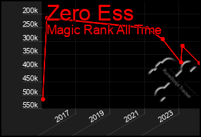 Total Graph of Zero Ess