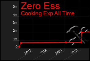 Total Graph of Zero Ess