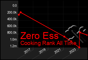 Total Graph of Zero Ess