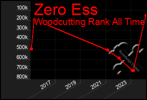 Total Graph of Zero Ess