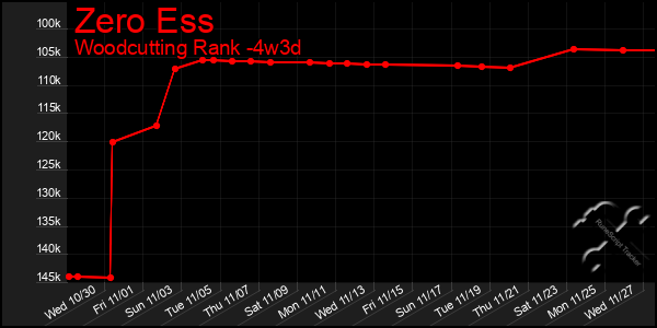 Last 31 Days Graph of Zero Ess