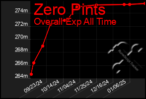 Total Graph of Zero Pints