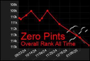 Total Graph of Zero Pints