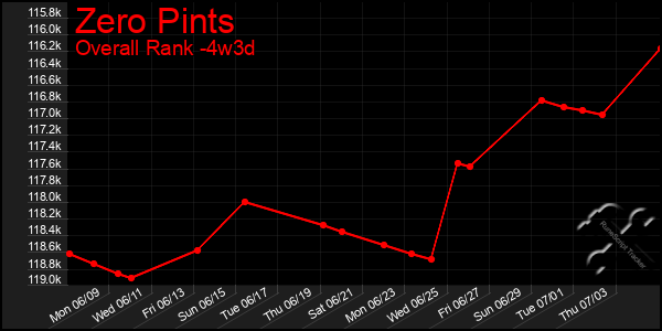 Last 31 Days Graph of Zero Pints