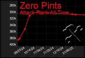 Total Graph of Zero Pints