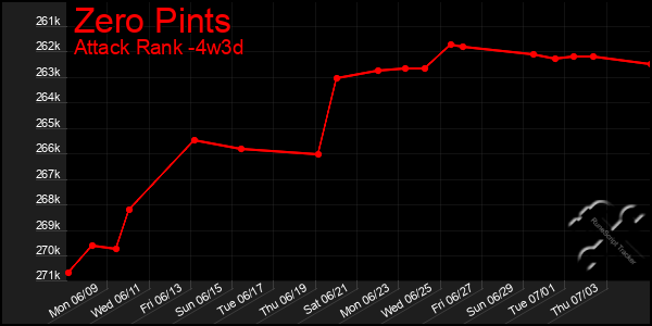 Last 31 Days Graph of Zero Pints