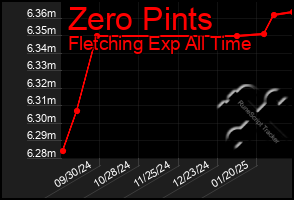 Total Graph of Zero Pints