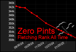 Total Graph of Zero Pints