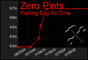 Total Graph of Zero Pints