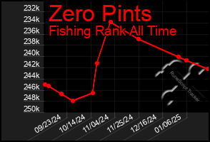 Total Graph of Zero Pints