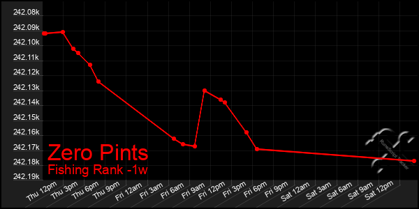 Last 7 Days Graph of Zero Pints