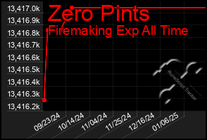 Total Graph of Zero Pints