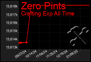 Total Graph of Zero Pints