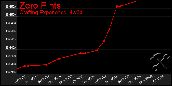 Last 31 Days Graph of Zero Pints