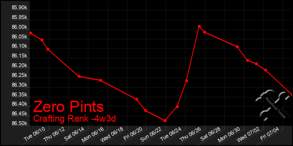 Last 31 Days Graph of Zero Pints