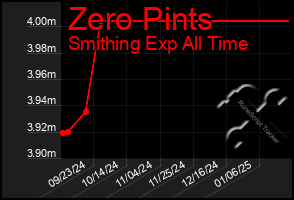 Total Graph of Zero Pints