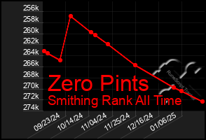 Total Graph of Zero Pints