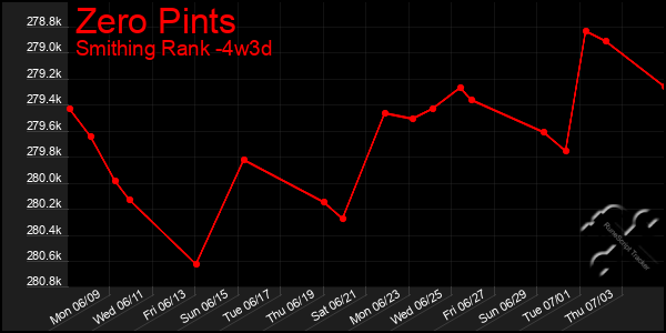 Last 31 Days Graph of Zero Pints