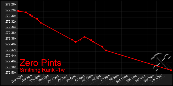 Last 7 Days Graph of Zero Pints