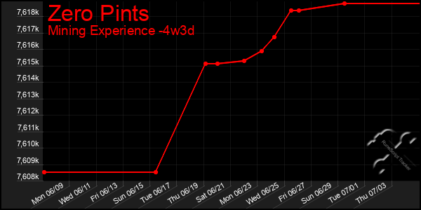 Last 31 Days Graph of Zero Pints