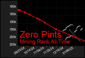 Total Graph of Zero Pints