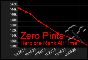 Total Graph of Zero Pints