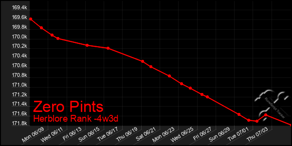 Last 31 Days Graph of Zero Pints