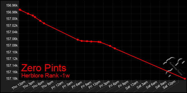 Last 7 Days Graph of Zero Pints