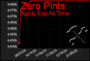 Total Graph of Zero Pints