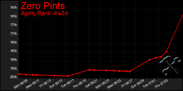 Last 31 Days Graph of Zero Pints