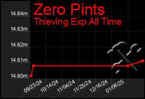 Total Graph of Zero Pints