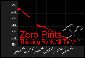 Total Graph of Zero Pints