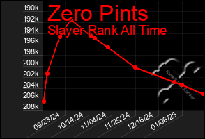 Total Graph of Zero Pints