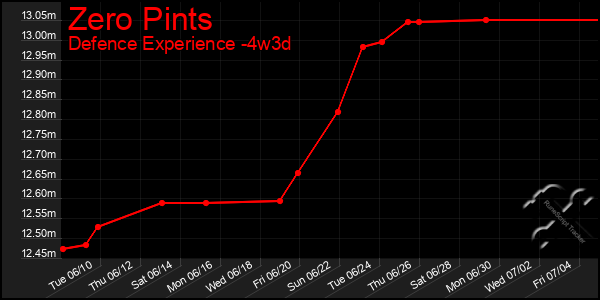 Last 31 Days Graph of Zero Pints