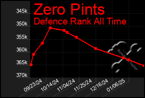 Total Graph of Zero Pints