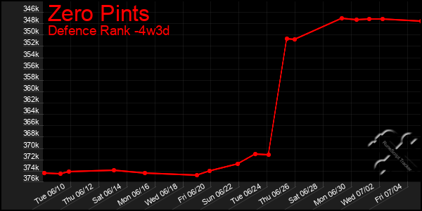 Last 31 Days Graph of Zero Pints