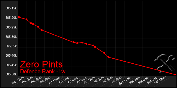 Last 7 Days Graph of Zero Pints