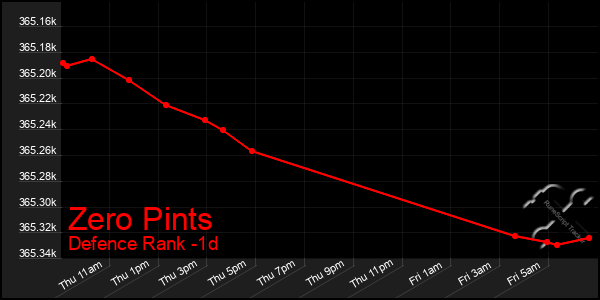 Last 24 Hours Graph of Zero Pints