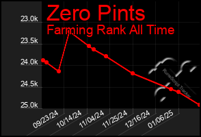 Total Graph of Zero Pints