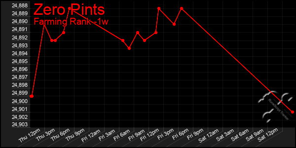 Last 7 Days Graph of Zero Pints