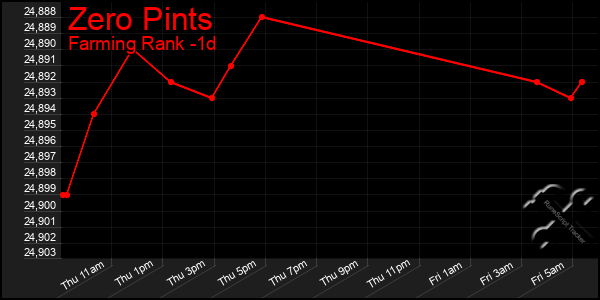 Last 24 Hours Graph of Zero Pints