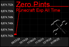 Total Graph of Zero Pints