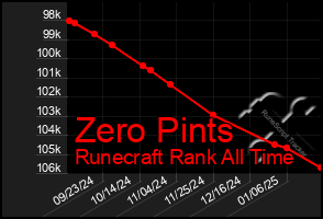 Total Graph of Zero Pints