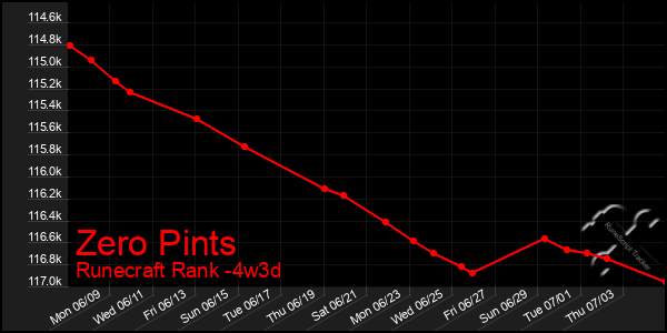 Last 31 Days Graph of Zero Pints