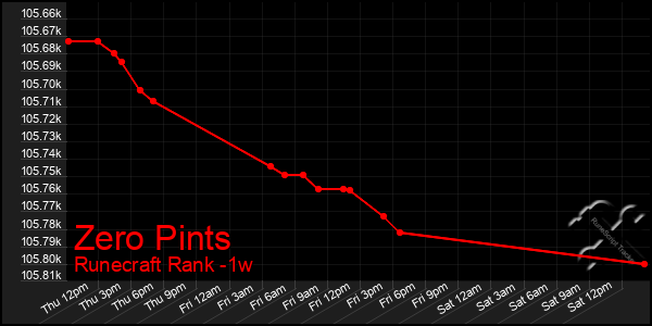 Last 7 Days Graph of Zero Pints