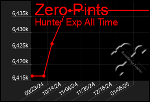 Total Graph of Zero Pints