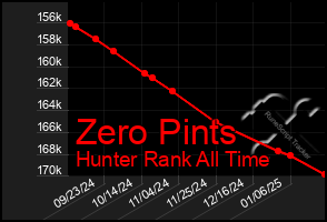 Total Graph of Zero Pints