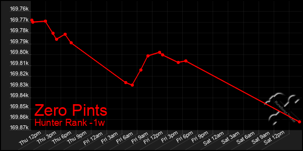 Last 7 Days Graph of Zero Pints